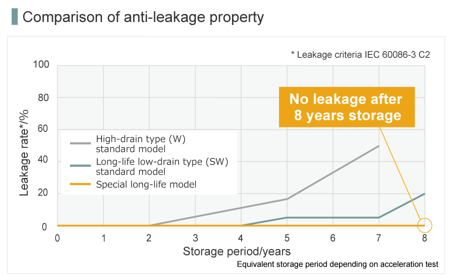 Comparison of anti-leakage property